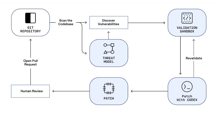 Aardvark di OpenAI: l’IA (GPT-5) che trova e corregge le vulnerabilità del codice da sola