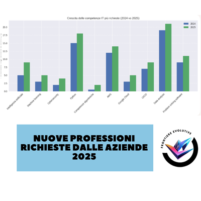 Competenze AI nel 2025: Come cambia il lavoro e quali skill servono davvero (Dati Indeed)